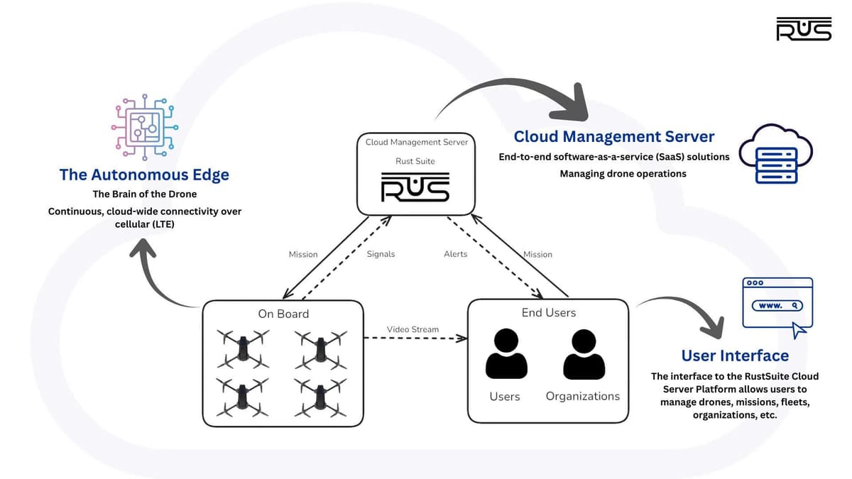 Rust Suite Dashboard
